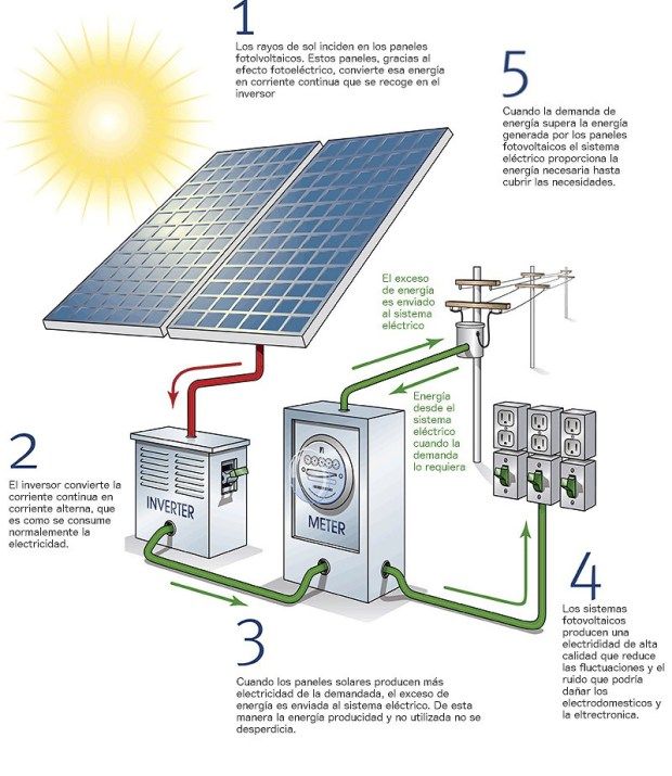 el sistema fotovoltaico