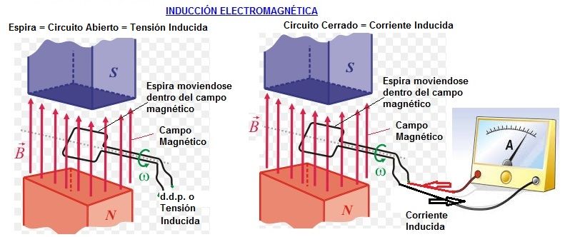 una inducción electromagnética
